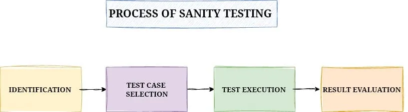 Flowchart illustrating the process of sanity testing. The steps include: Identification, Test Case Selection, Test Execution, and Result Evaluation, connected by arrows.