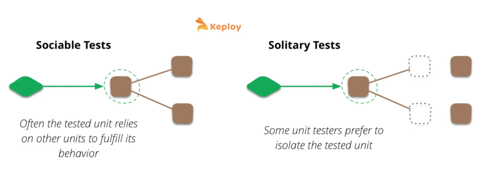 Sociable Tests Vs Solitary Tests