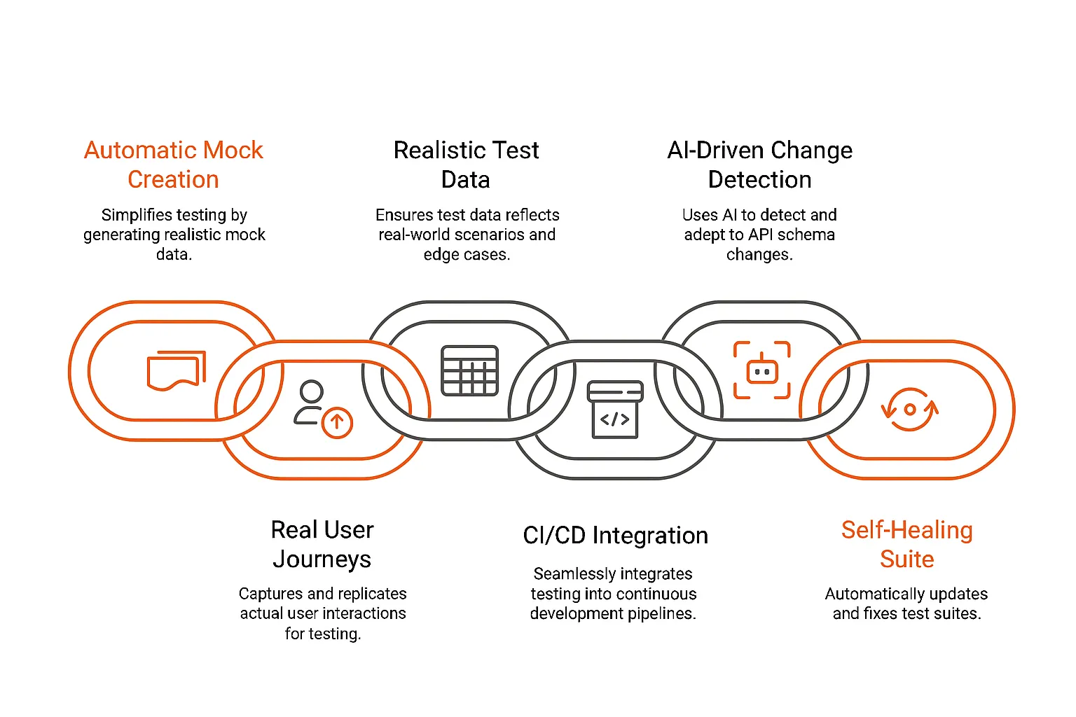Testing Best Practices