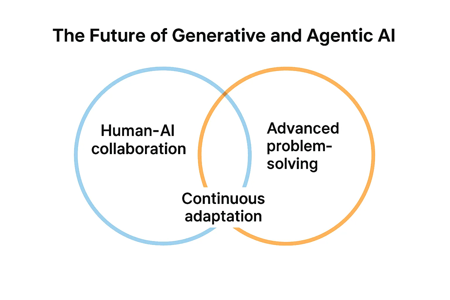 future-of-generative-and-agentic-ai