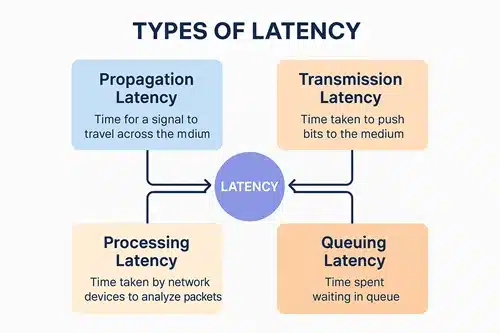 types of latency