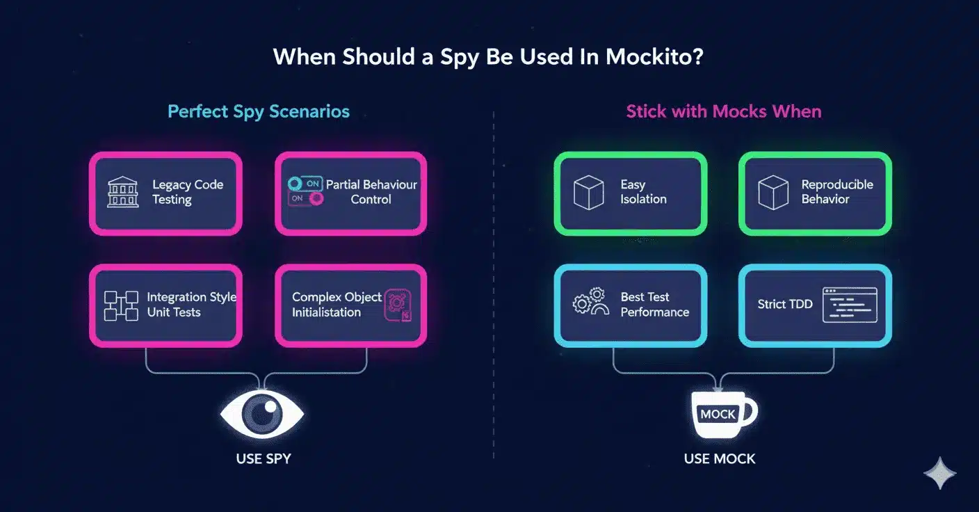 When Should a Spy Be Used In Mockito?