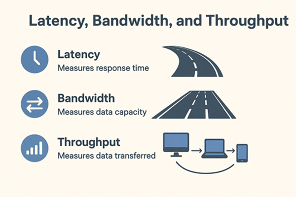 latency vs throughput vs bandwidth