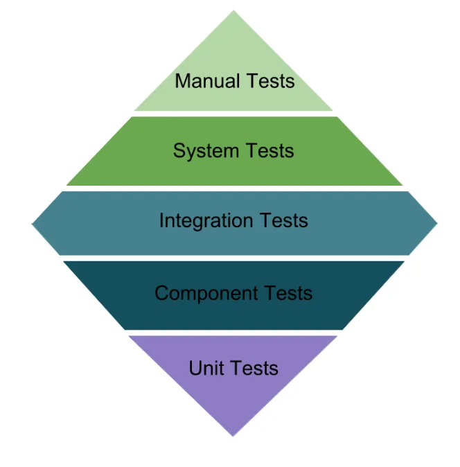 The Testing Diamond