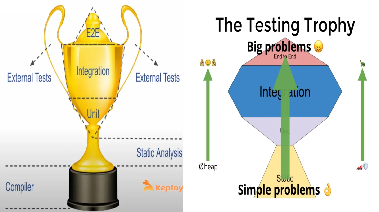 The Testing Trophy: From Simple to Big Problems