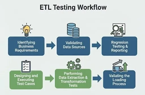 ETL Testing Workflow