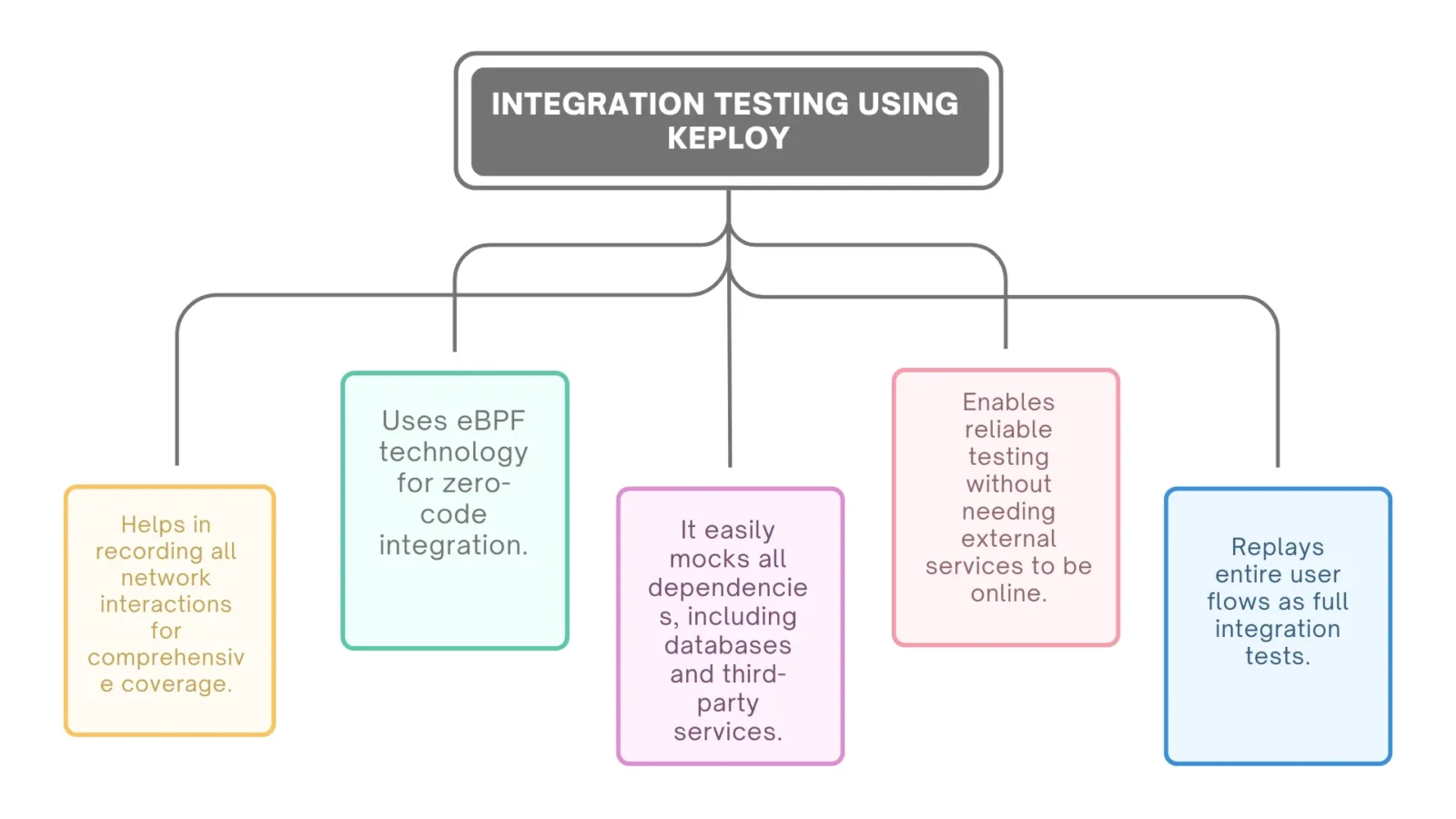 Integration testing using keploy