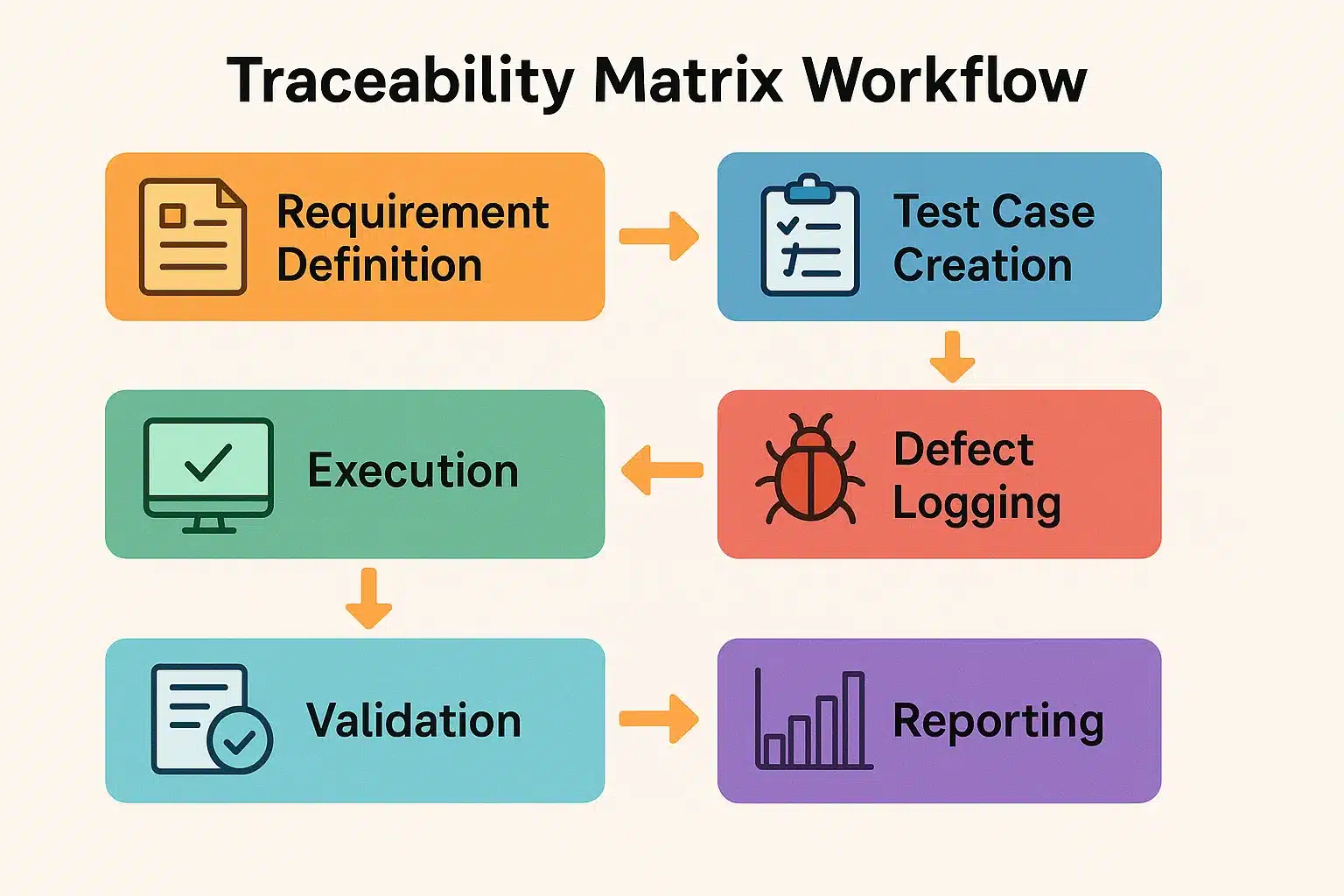 Traceability Matrix Workflow