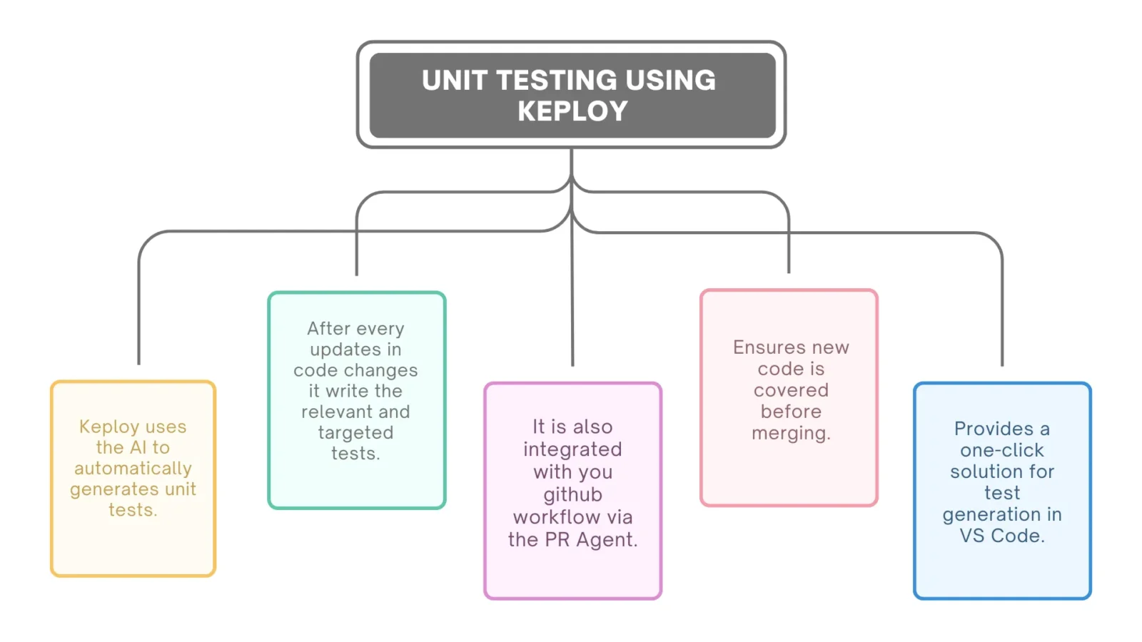 Unit testing using keploy