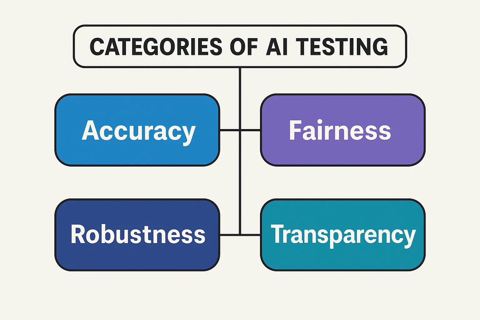 Categories of AI Testing
