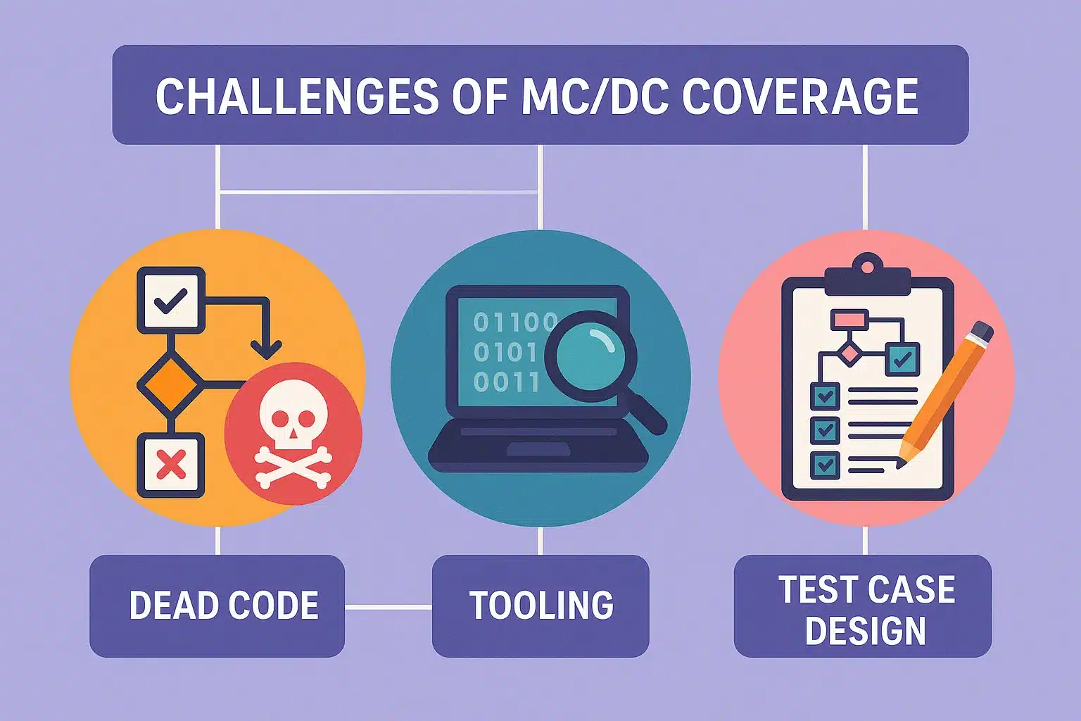 Challenges of MC/DC Coverage