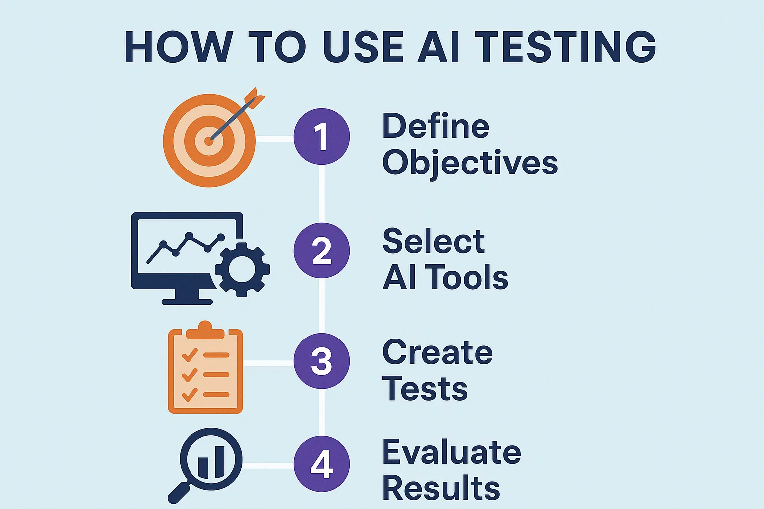 How to use the AI Testing