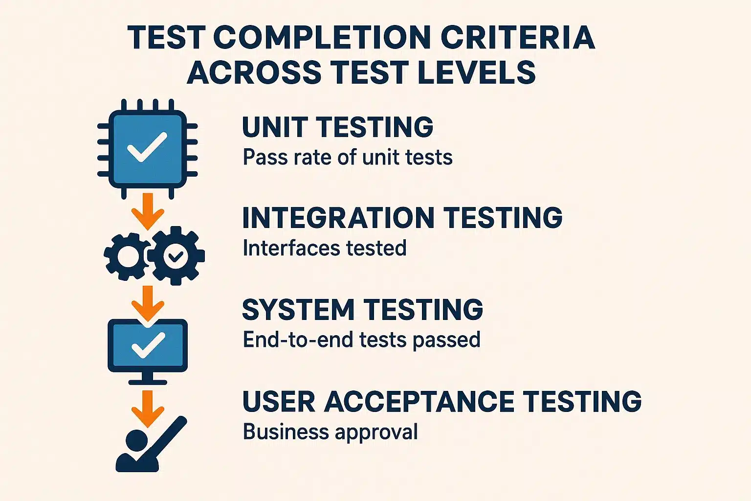 Test Completion Criteria Across Different Test Levels