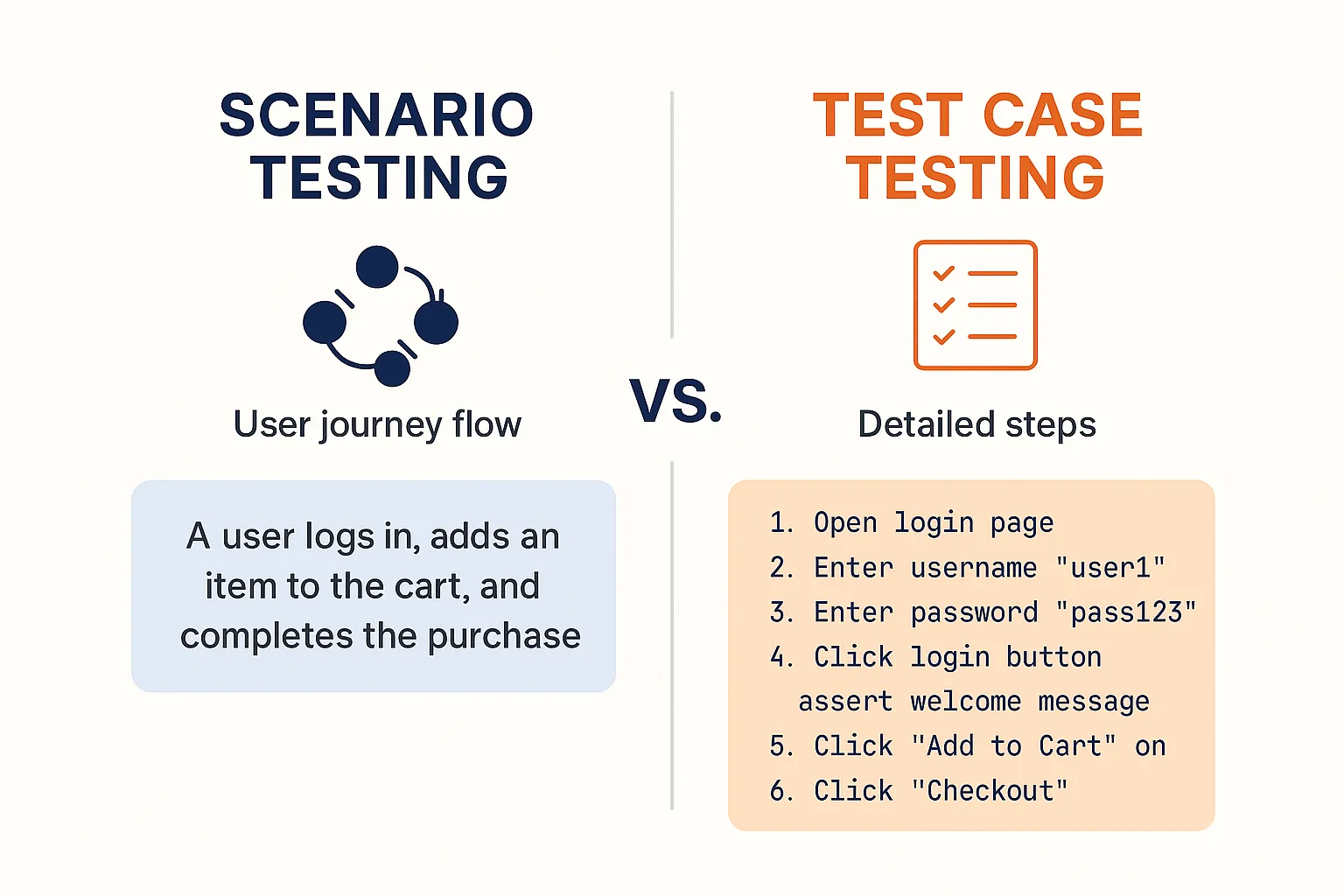Scenario Testing vs Test Case Testing