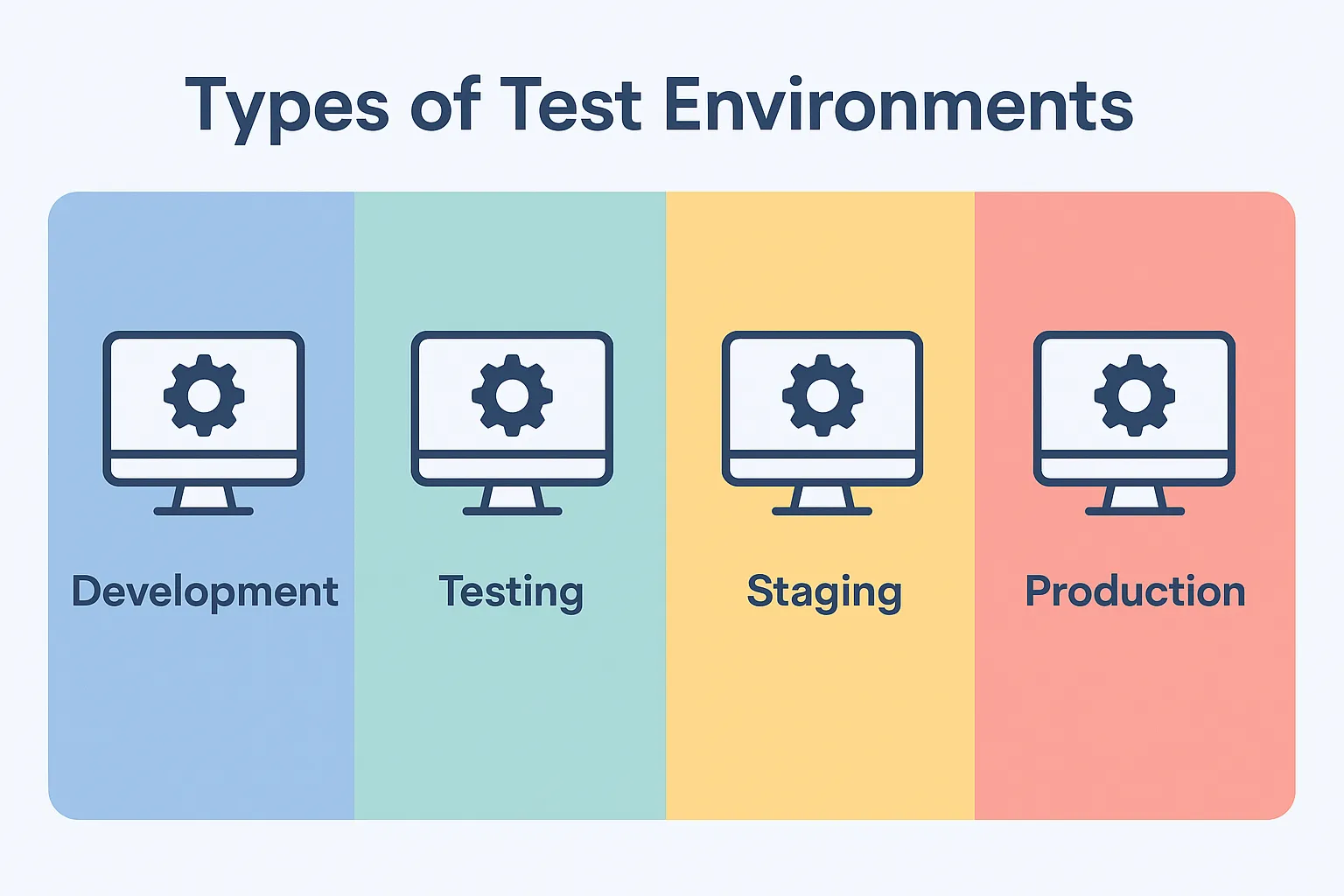 Types of Test Environments