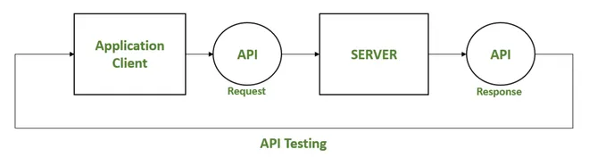 Benefits Of TDD To Backend API Development
