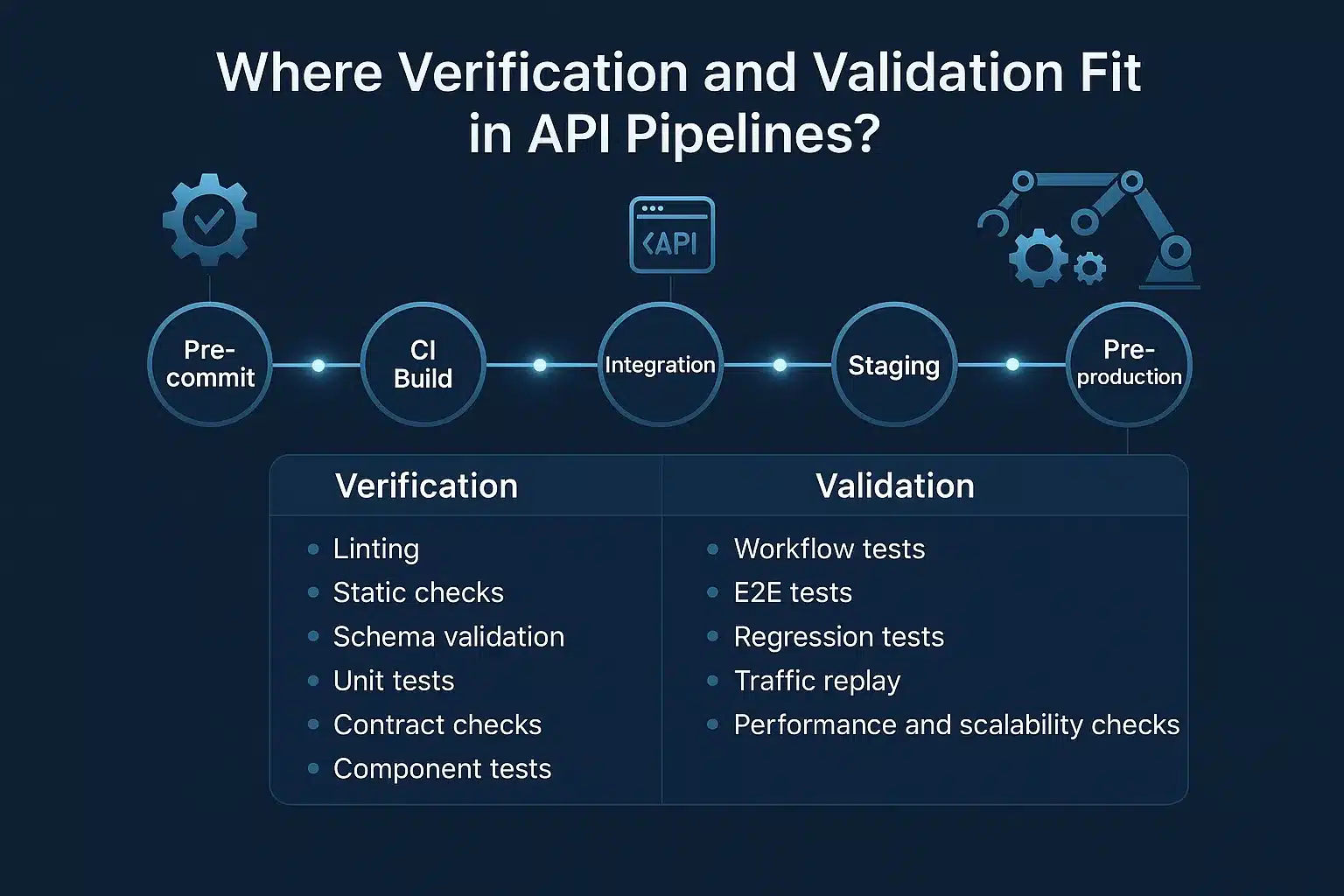 Where Verification and Validation Fit in API Pipelines?