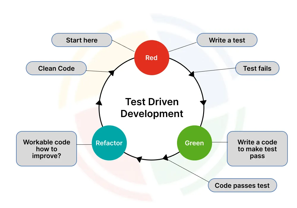 How Test Driven Development Works