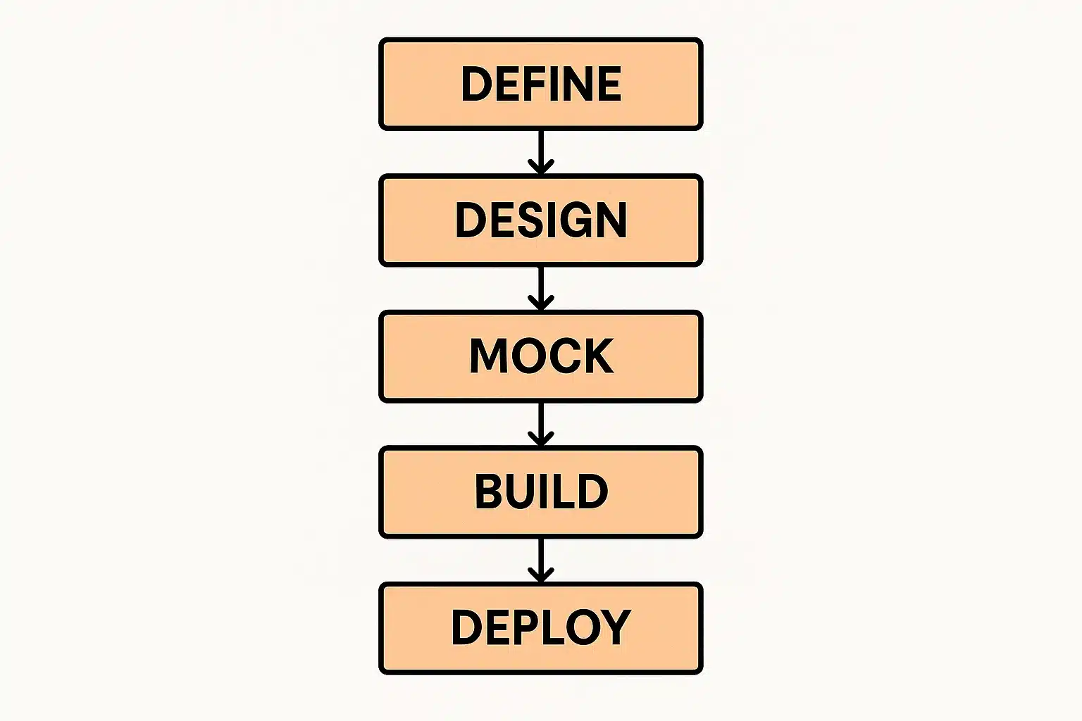 How to Implement API-First