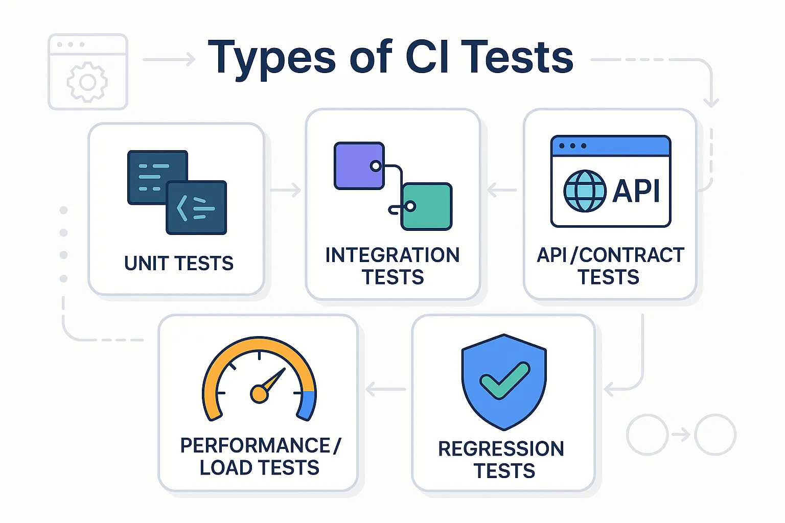 Types of CI Tests