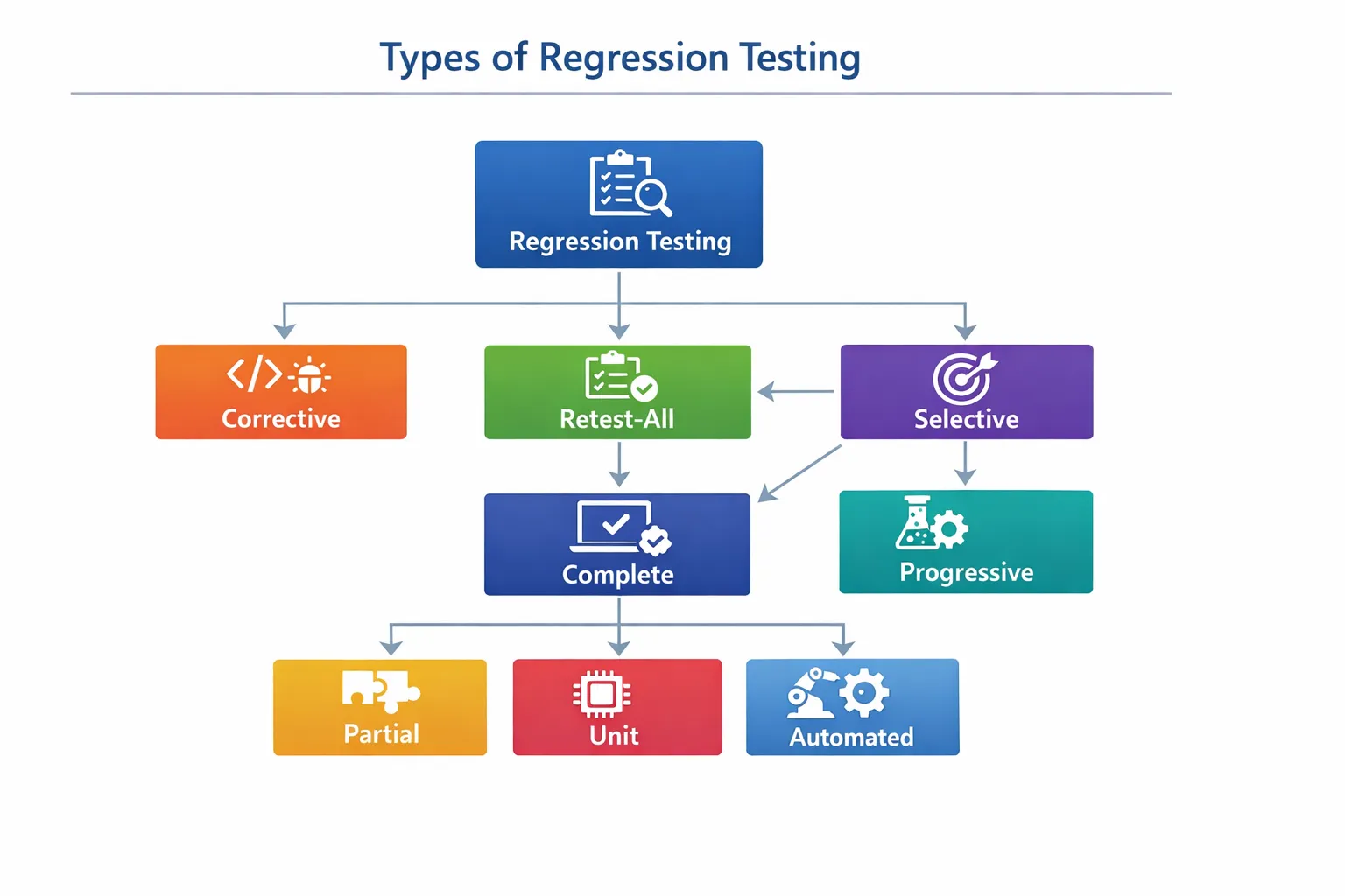Types of Regression Testing in Software Testing Explained (Updated)