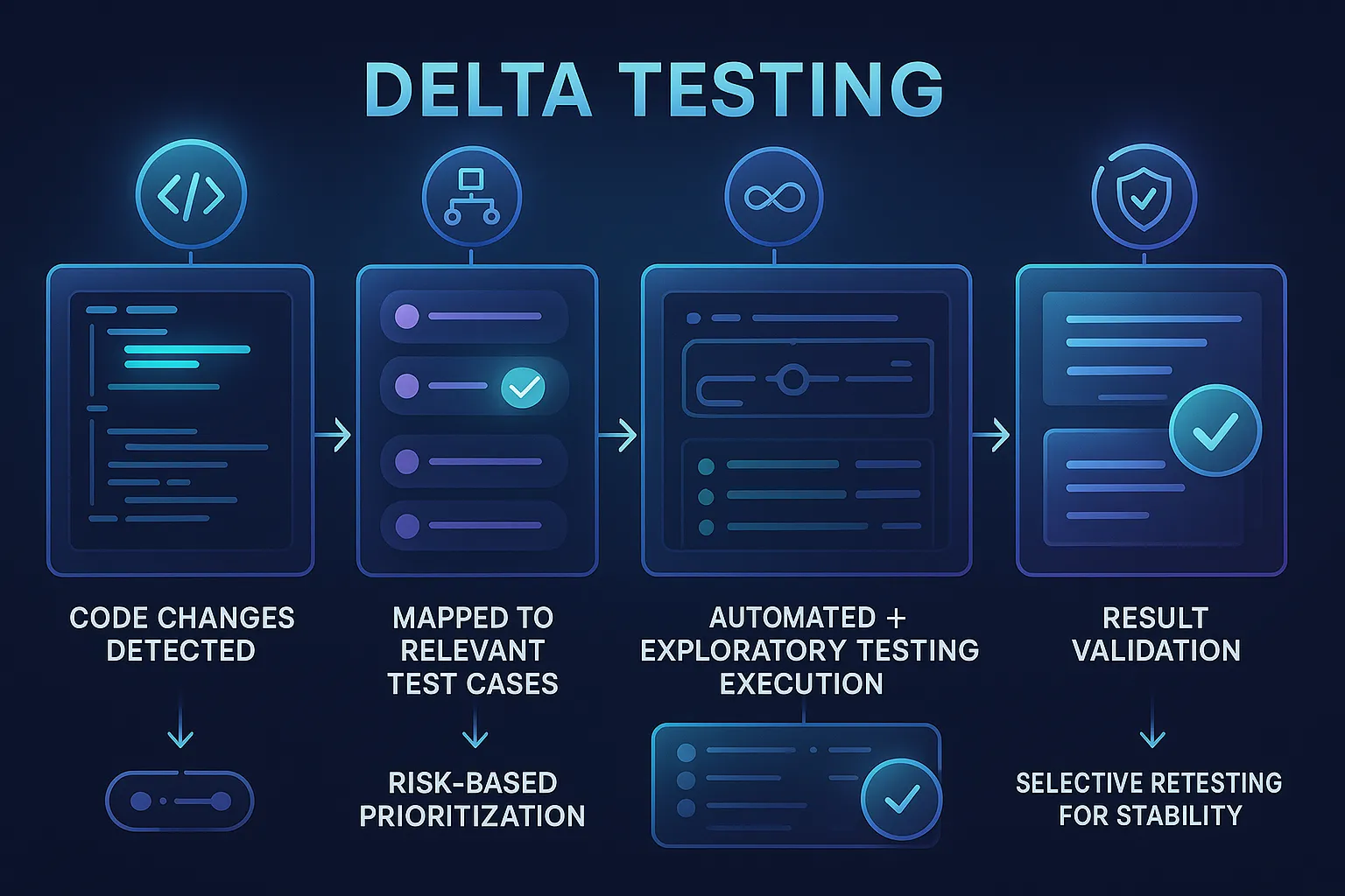 Delta Testing Workflow