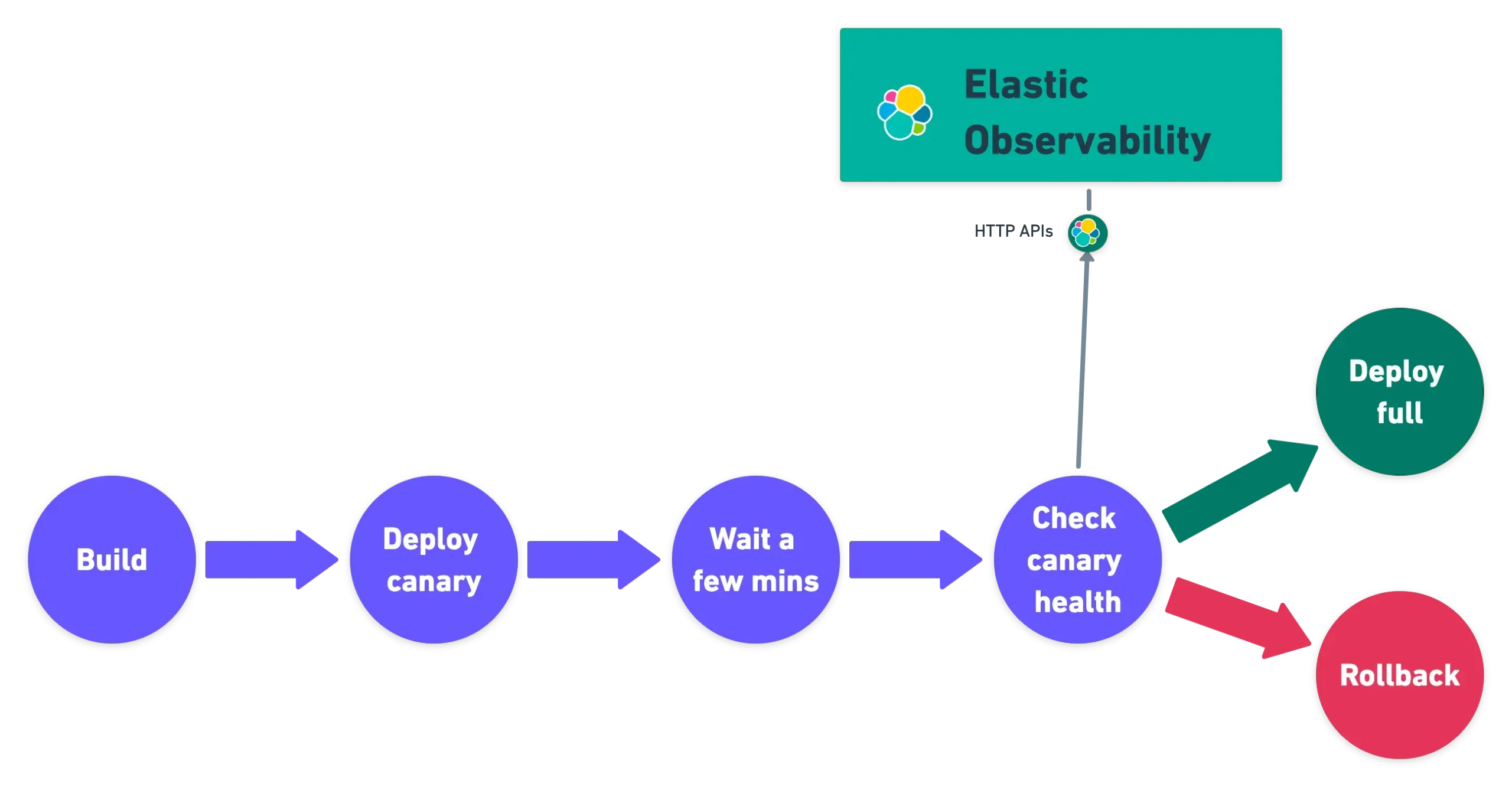 Logs, metrics, and traces working together for API observability