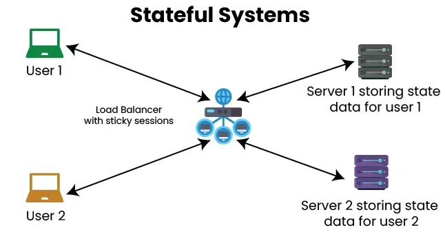 Stateful Architecture Explained