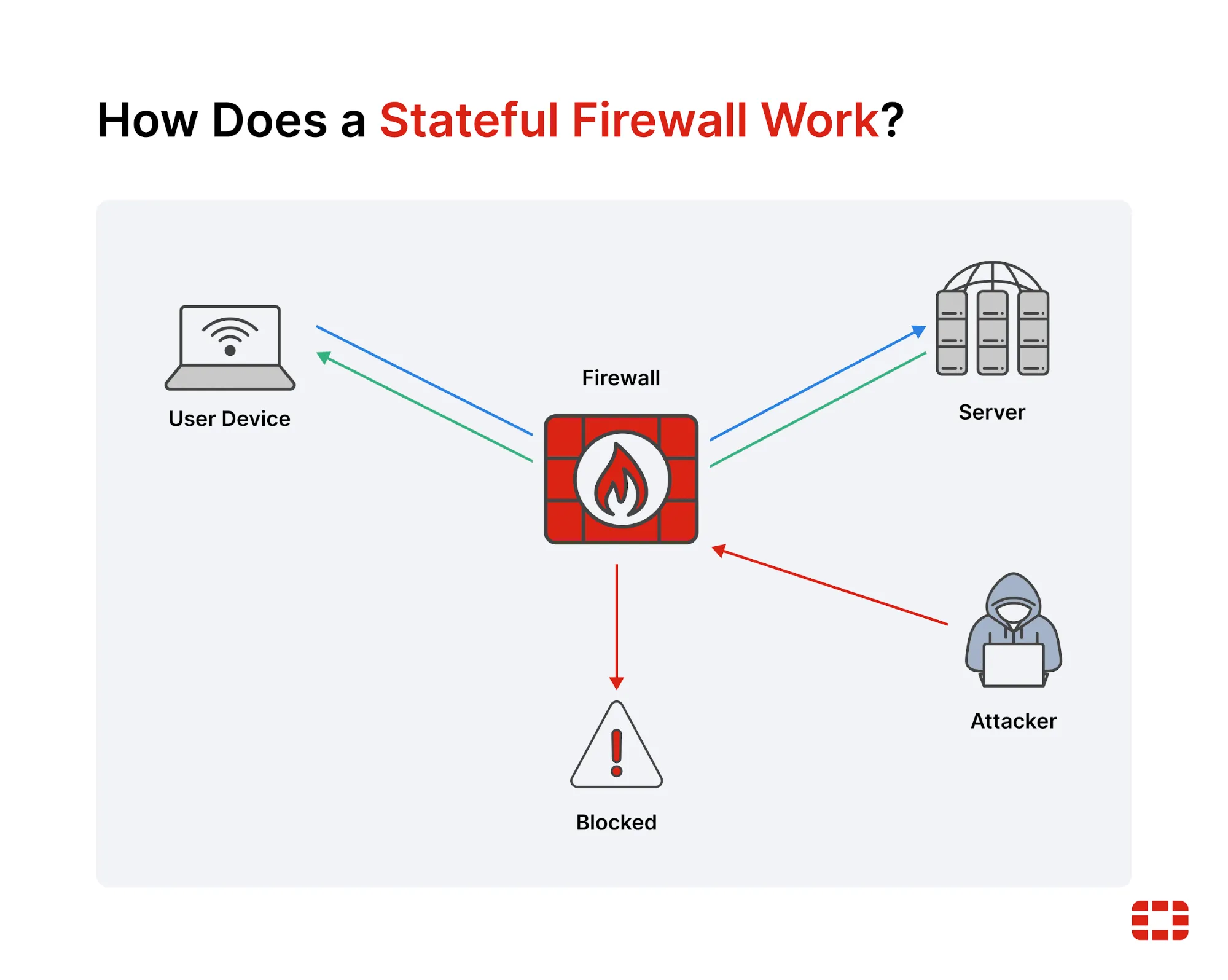 Stateful vs Stateless Firewalls