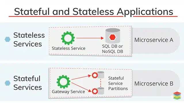 Stateless Architecture Explained (Modern Standard