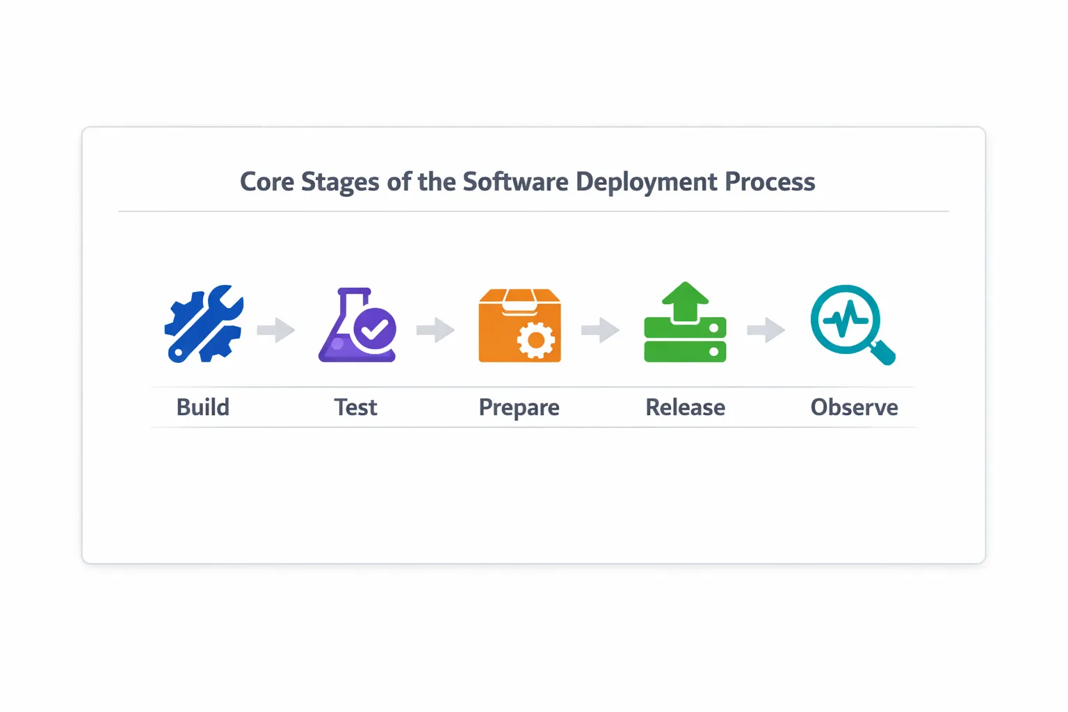 Core Stages of the Software Deployment Process
