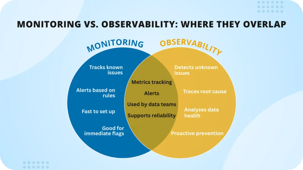 API monitoring vs API observability comparison