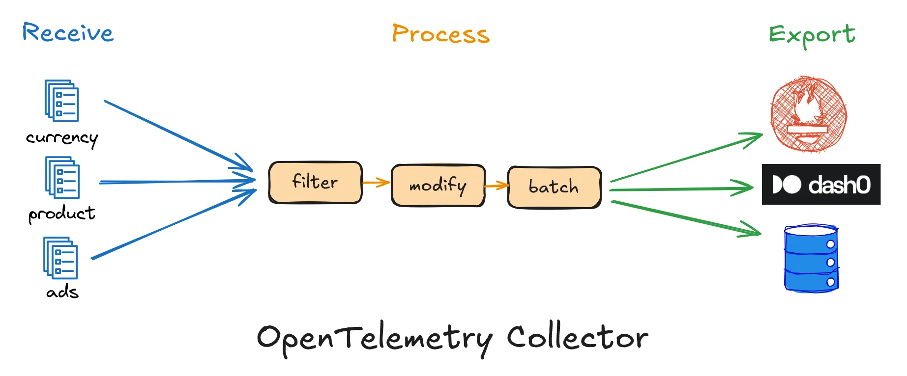 Using observability data to prevent regressions in CI/CD