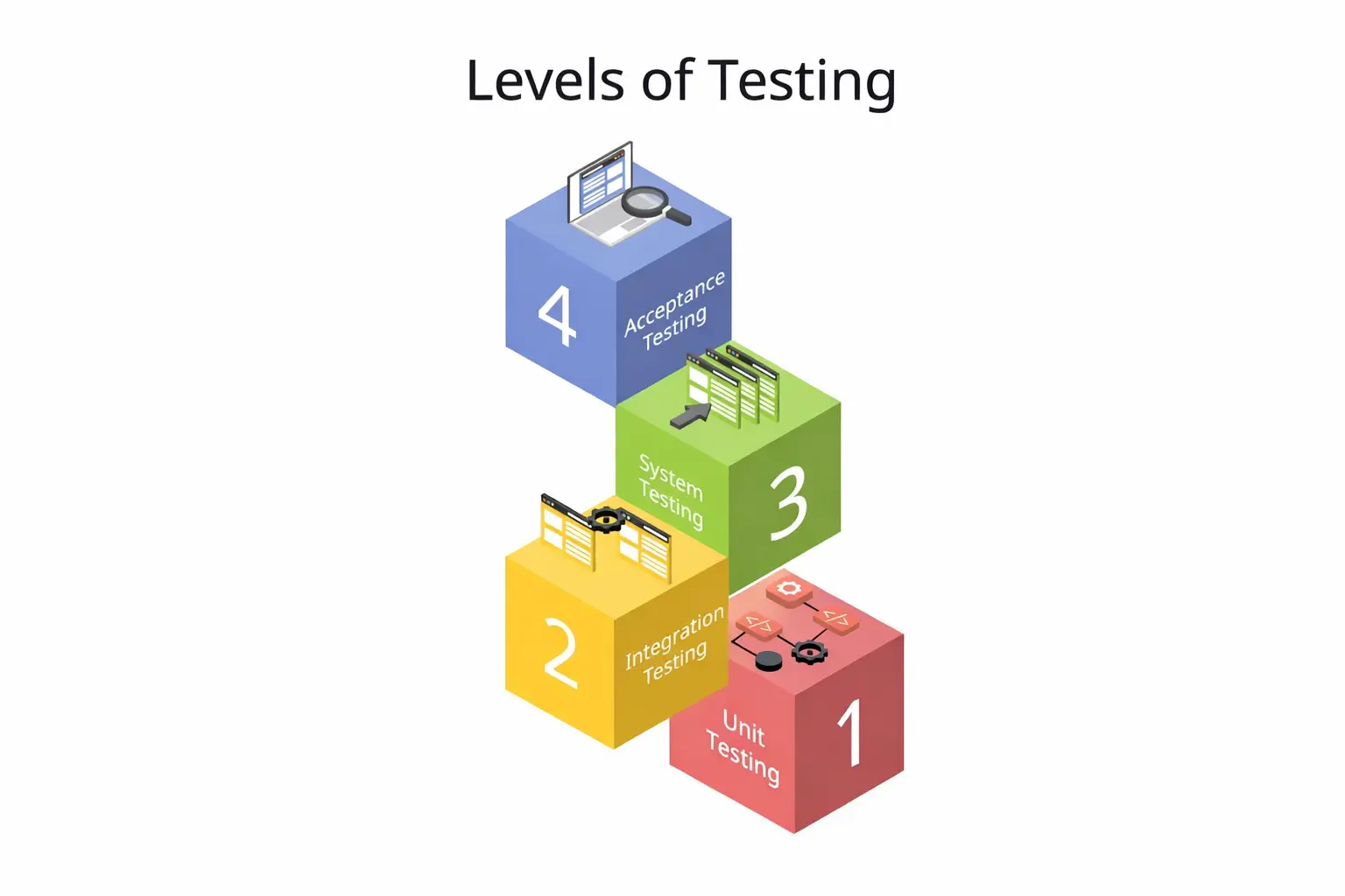 Level of software testing