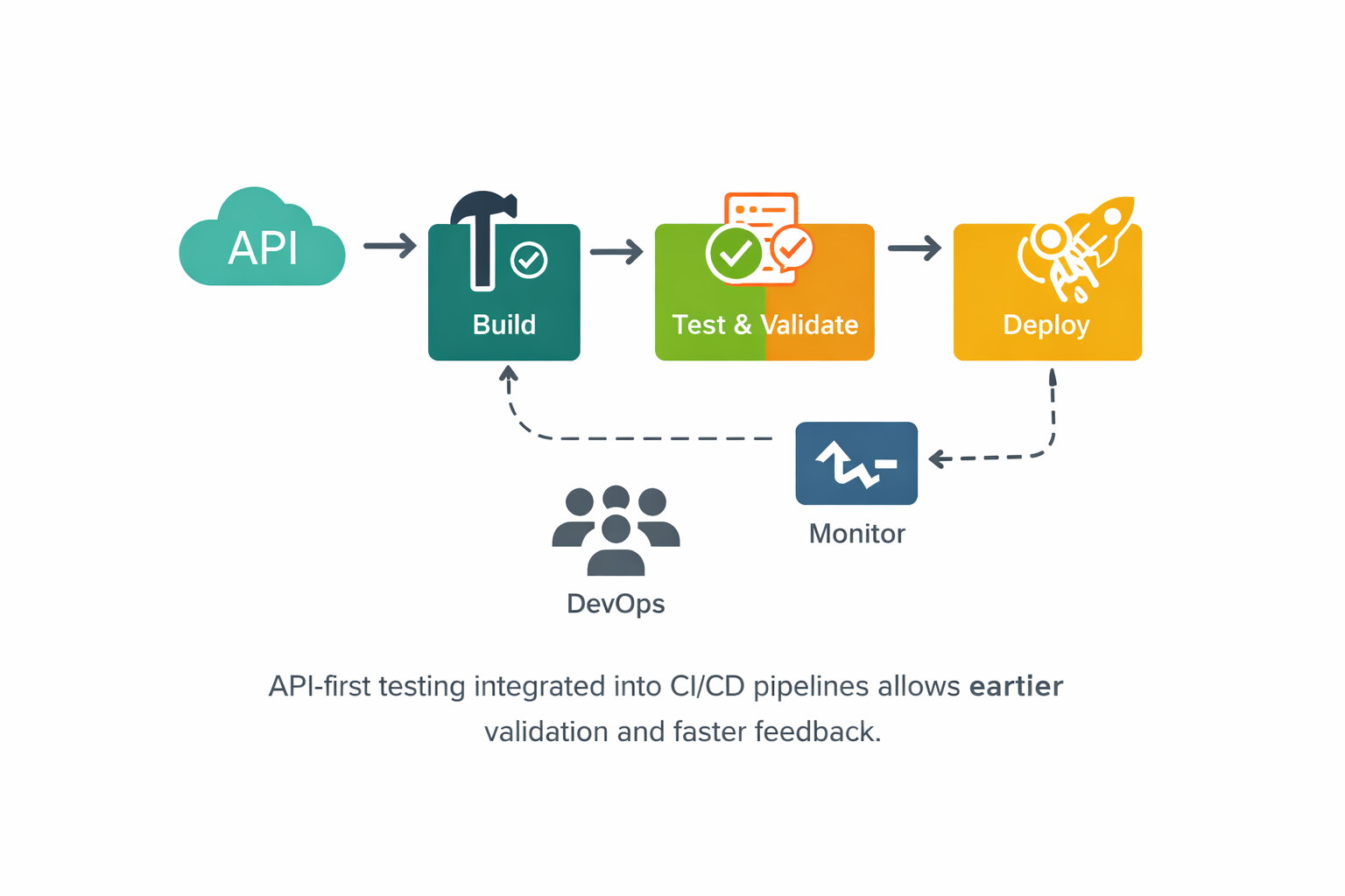 API-first testing integrated into CI/CD pipeline for faster validation and feedback