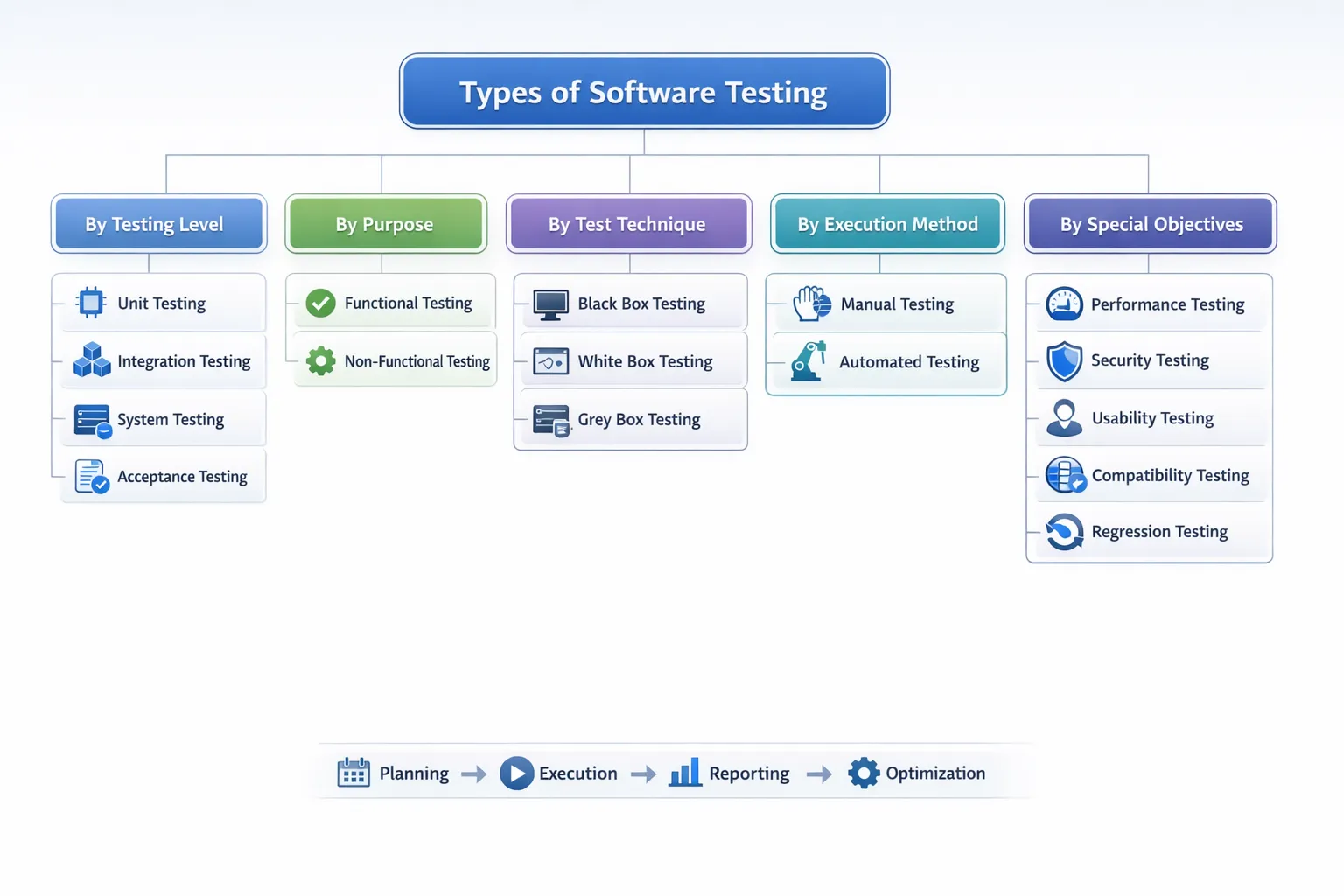 Classification of Types of Software Testing