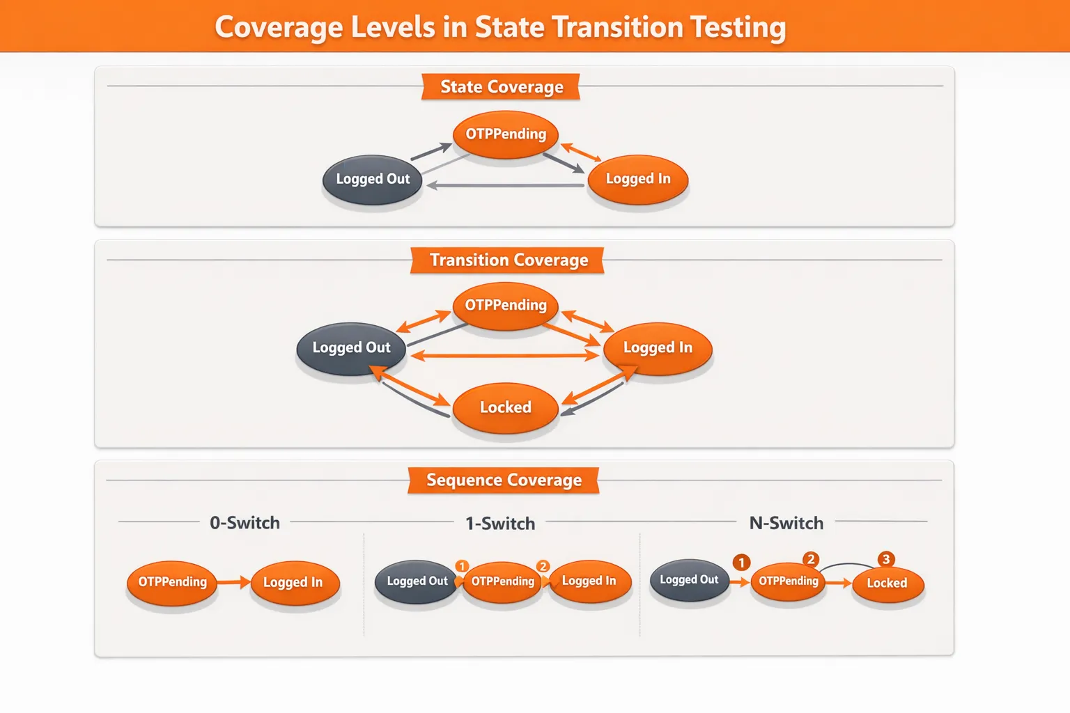Coverage Levels in Transition Testing