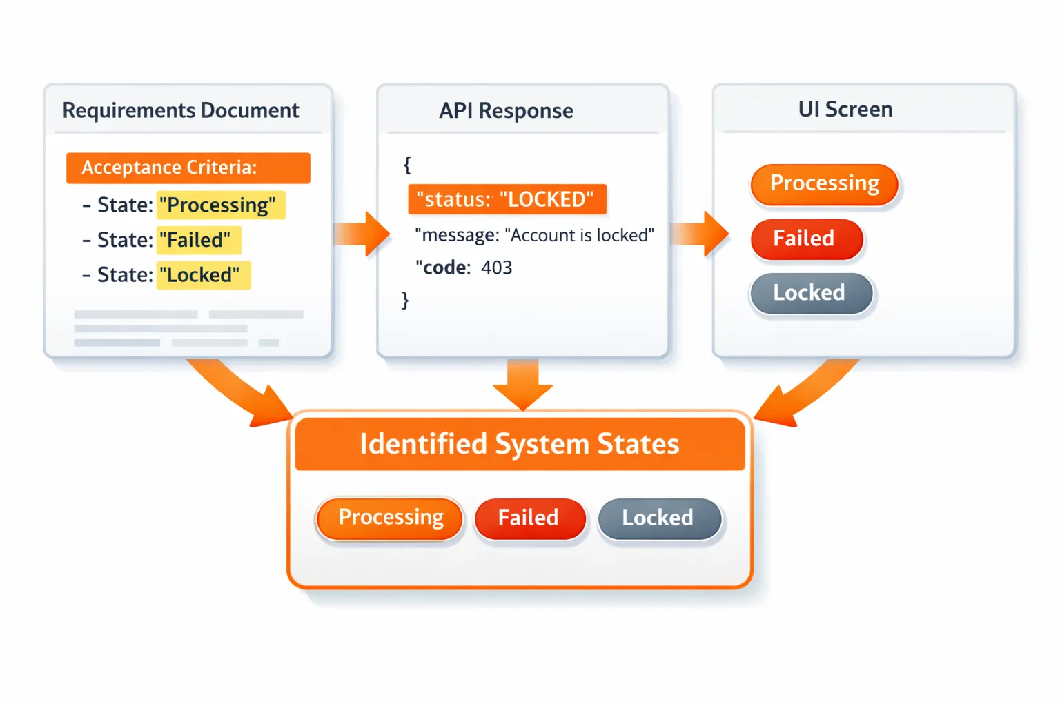 How to Perform State Transition Testing?