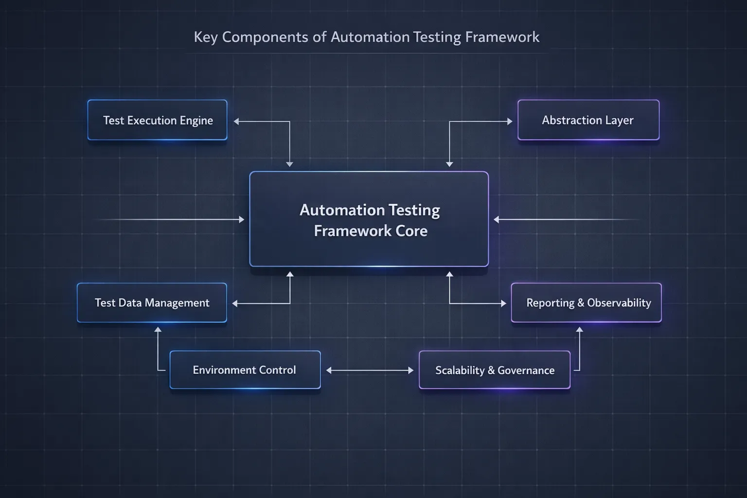Components of Test Automation Framework