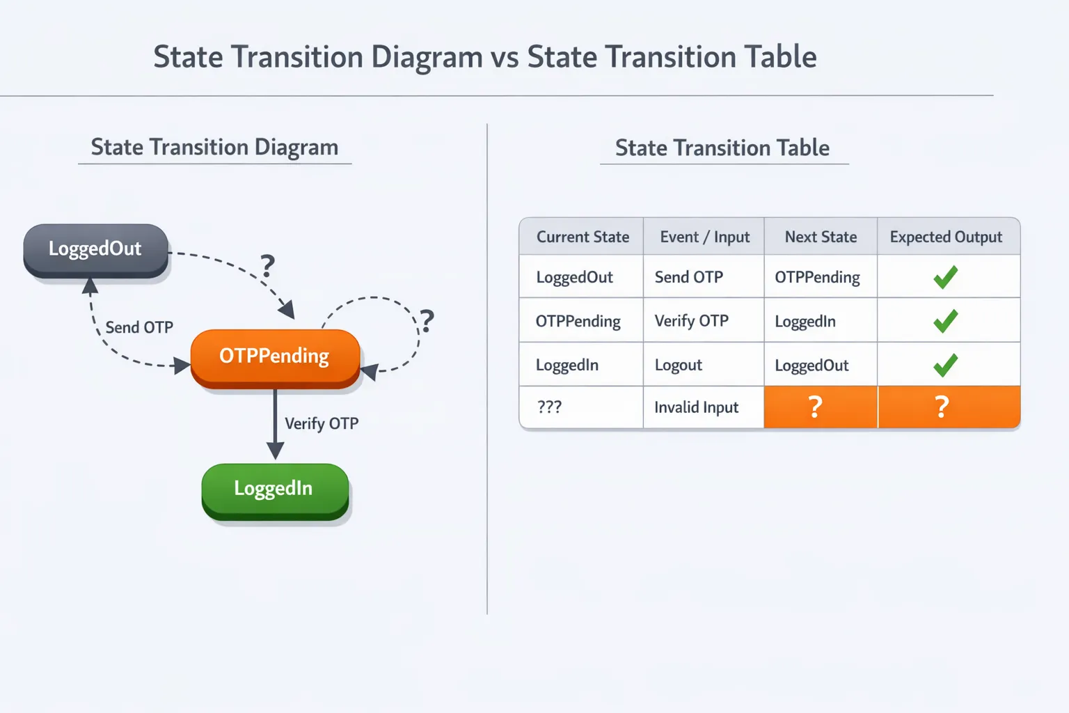 State Transition Diagram vs State Transition Table