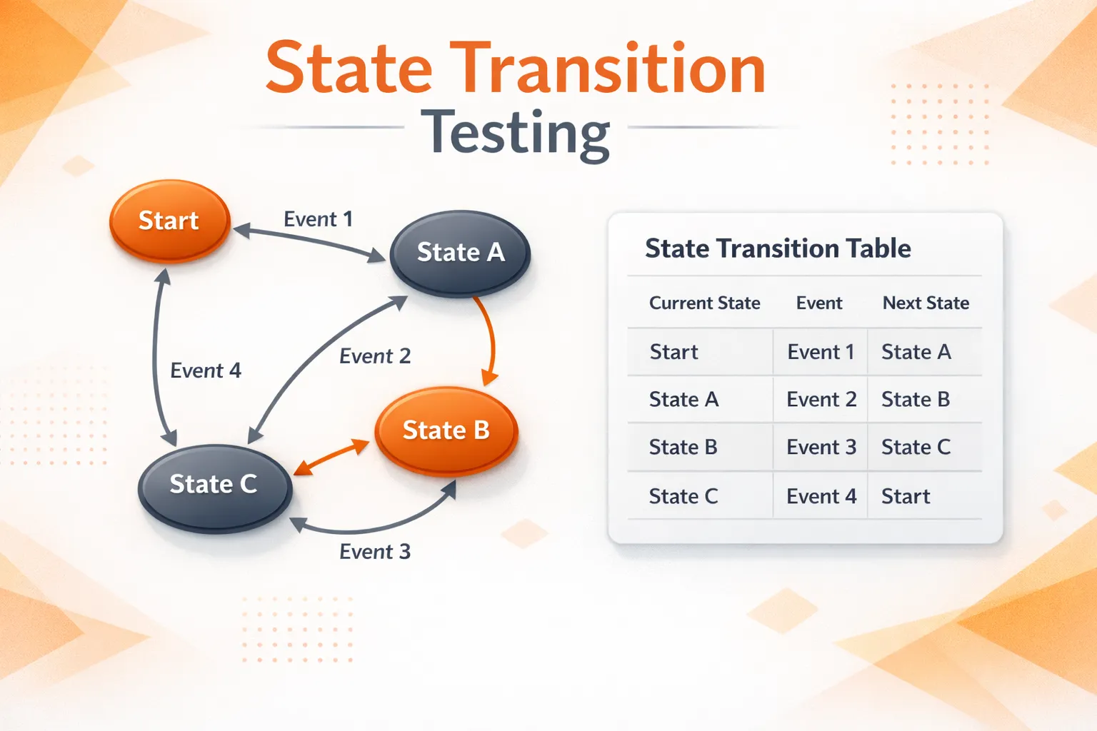 State Transition Testing: Diagrams, Tables & Examples