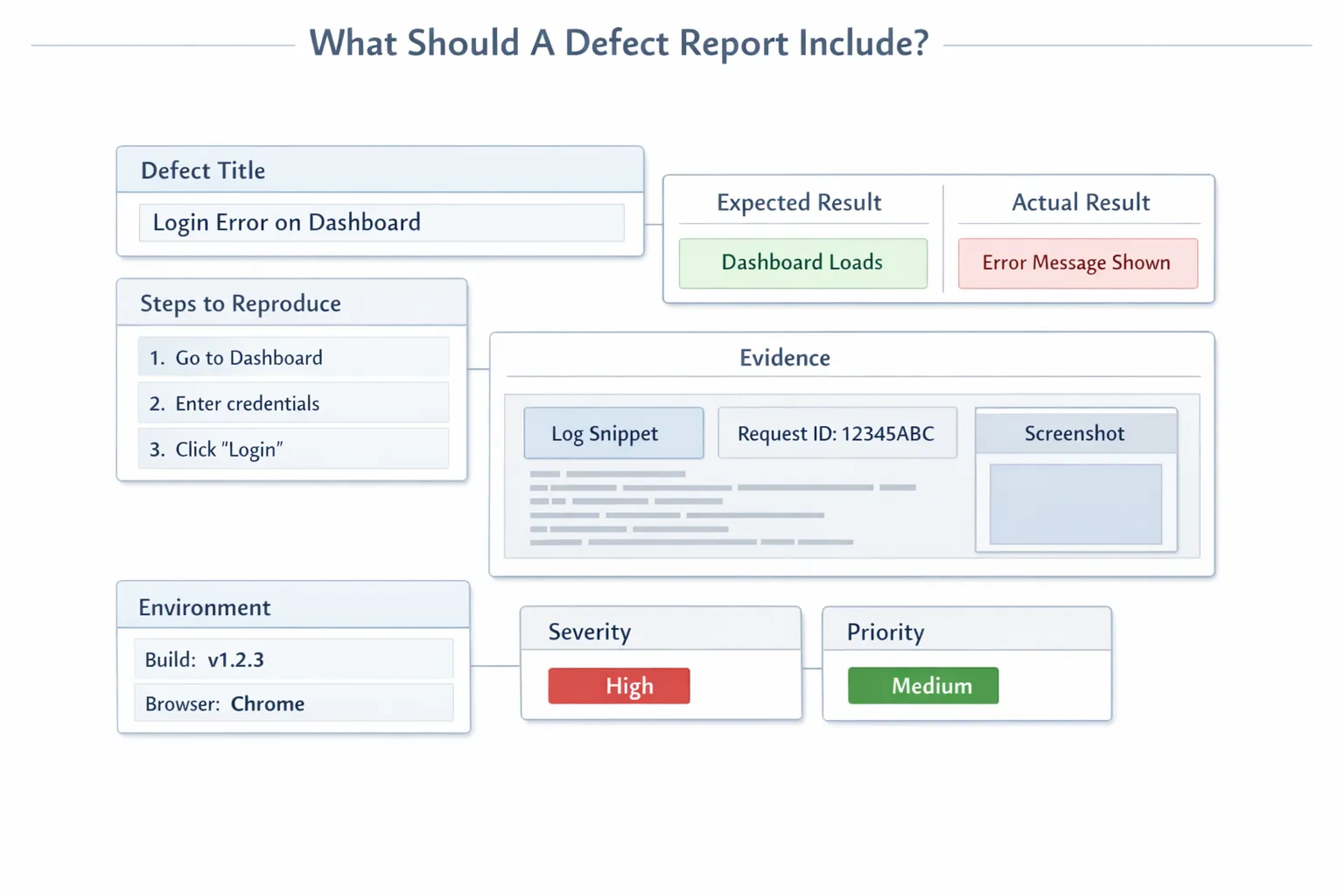 Software Testing Basics: Defect Report