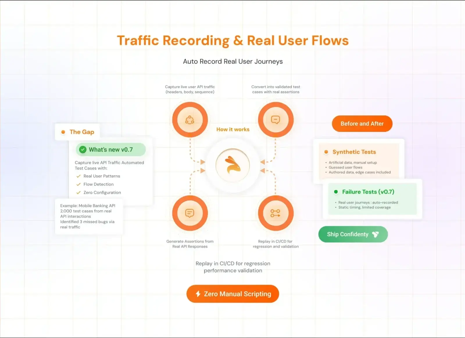Visual workflow of production-ready test validation showing automated test generation, API execution, response validation, CI/CD integration, and reliable test results.