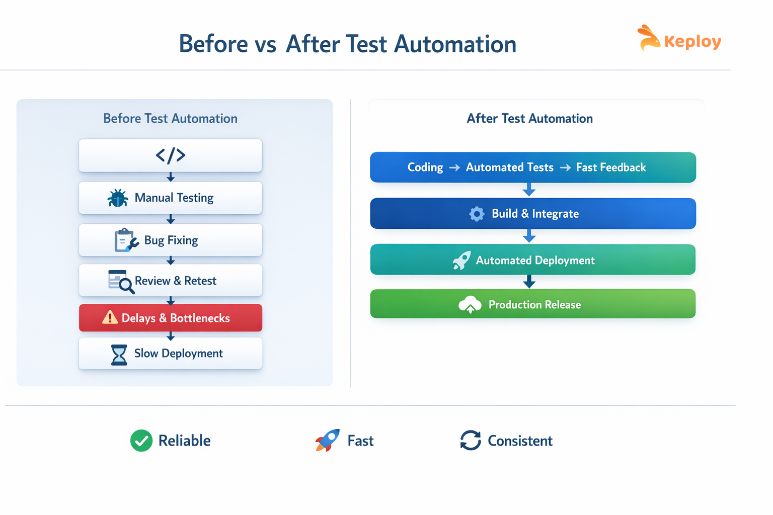 Before and After Test Automation - A Comparison of Benefits