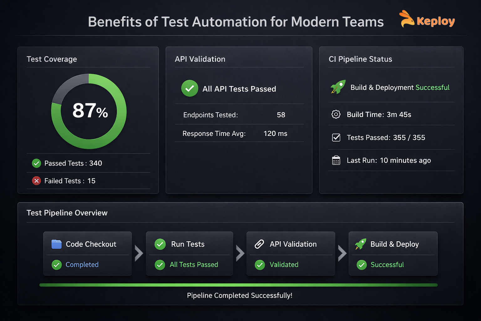 Benefits of Test Automation That Improve Release Confidence