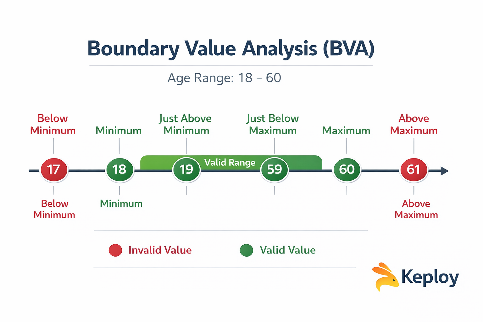 Boundary Value Analysis (BVA) diagram showing age input range 18–60 with boundary test values 17, 18, 19, 59, 60, and 61 used in software testing.