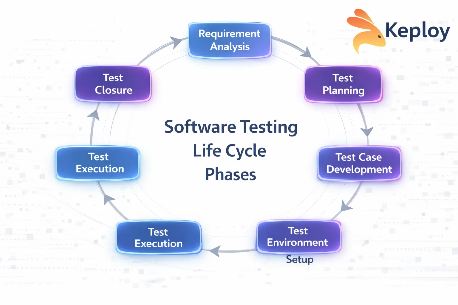 Software Testing Life Cycle (STLC) phases diagram showing requirement analysis, test planning, test case development, test environment setup, test execution, and test closure in a circular workflow.