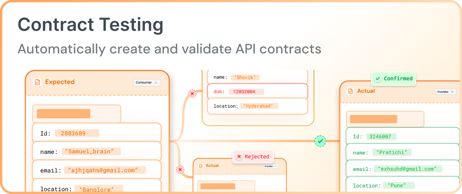 API contract testing diagram showing expected vs actual API responses with validation results using automated contract testing