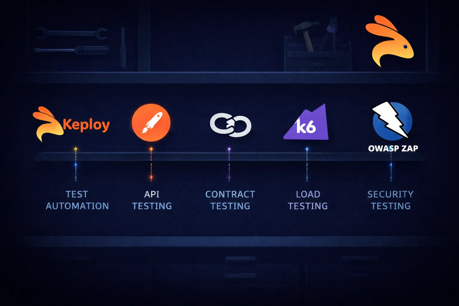 API testing ecosystem featuring Keploy, Postman, contract testing tools, k6 for load testing, and OWASP ZAP for security testing