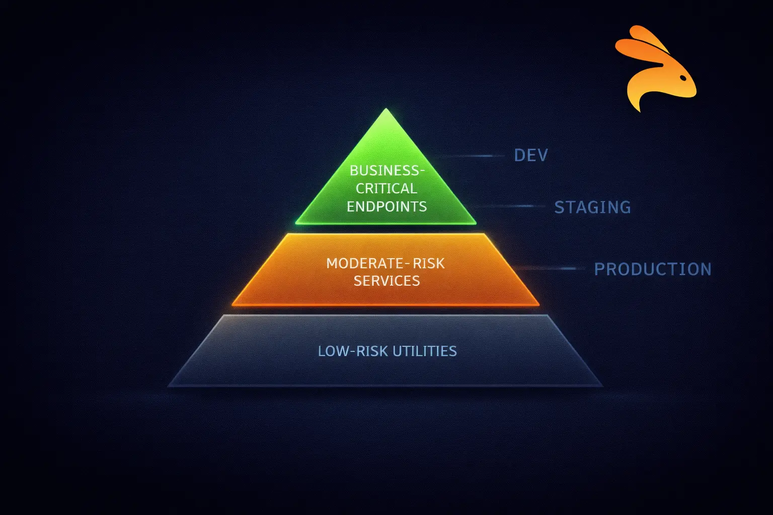 Risk-based API testing pyramid showing low-risk utilities, moderate-risk services, and business-critical endpoints across environments